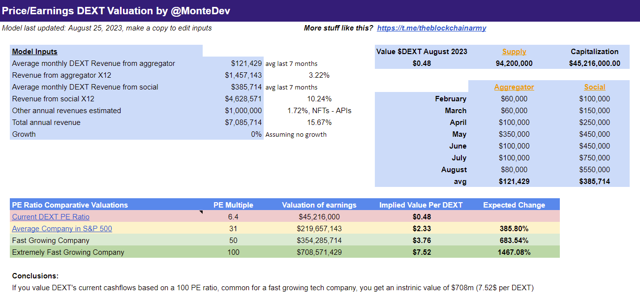 DEXTools Price/Earnings Valuation Blockchain Army
